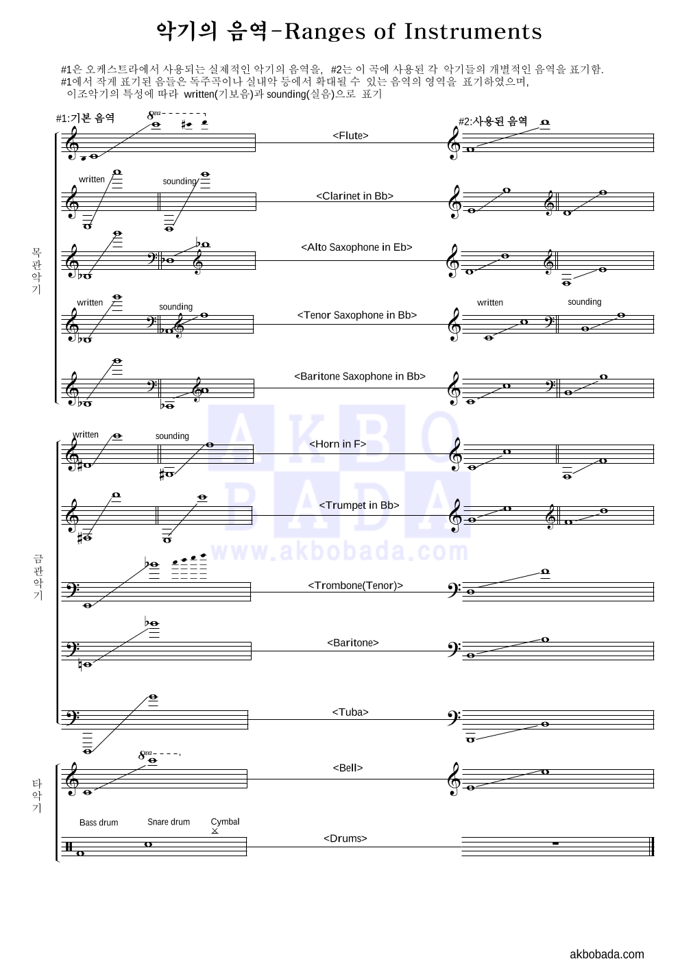 The Surfaris - Wipe Out 편성Ⅰ 악보 