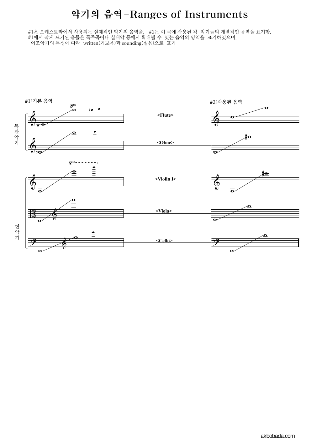 크리스마스 캐롤 - 캐롤 메들리 III 편성Ⅰ 악보 