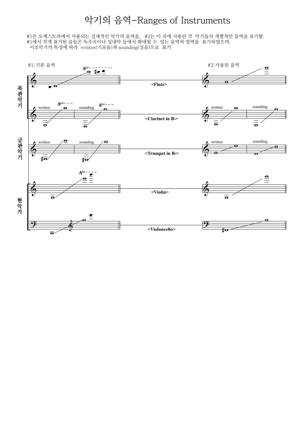 브람스 - Hungarian Dance No.5 편성Ⅰ 악보 