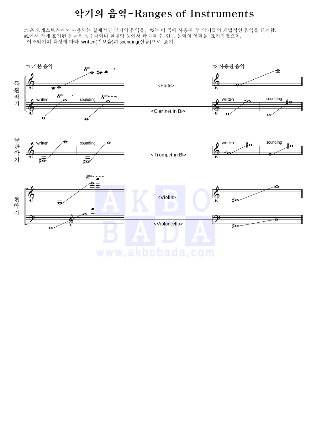 DJ Masa - Sorry, Smells Like Easy Ding Dong 편성Ⅰ 악보 